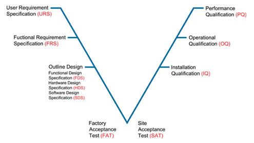 pharmaceutal validation v